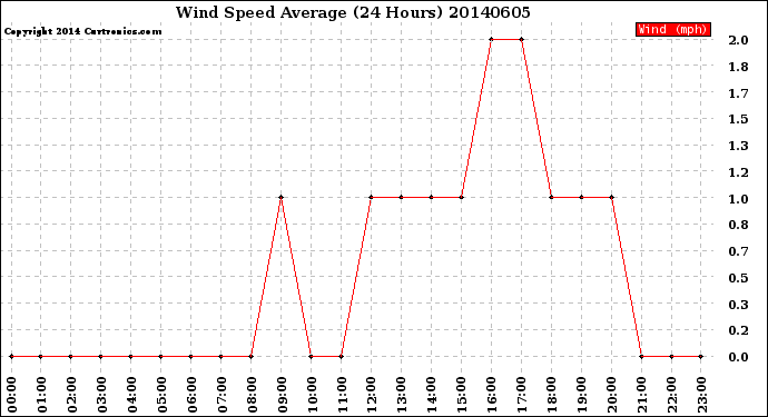 Milwaukee Weather Wind Speed<br>Average<br>(24 Hours)