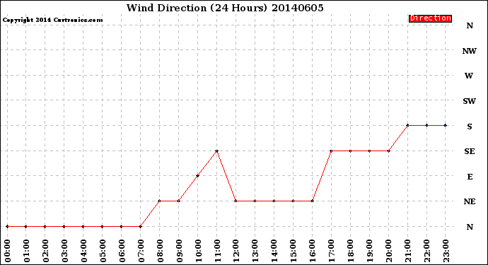 Milwaukee Weather Wind Direction<br>(24 Hours)