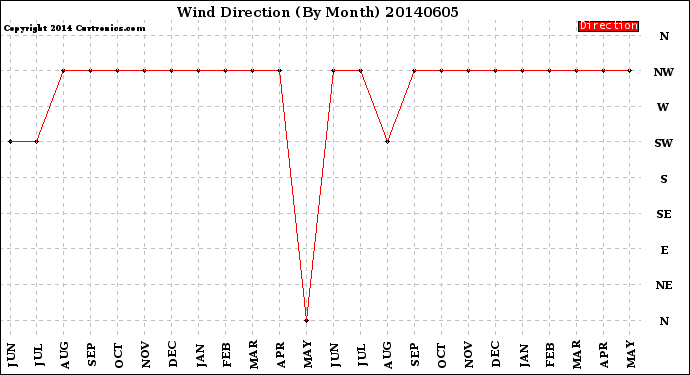 Milwaukee Weather Wind Direction<br>(By Month)