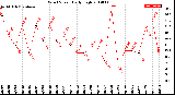 Milwaukee Weather Wind Speed<br>Daily High