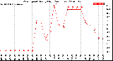 Milwaukee Weather Wind Speed<br>Hourly High<br>(24 Hours)