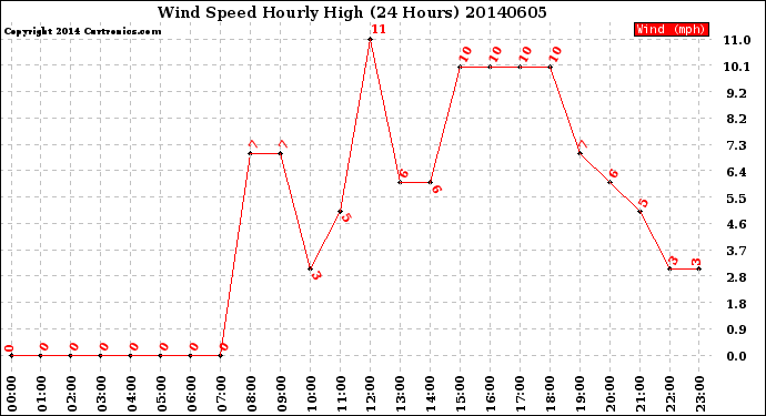 Milwaukee Weather Wind Speed<br>Hourly High<br>(24 Hours)