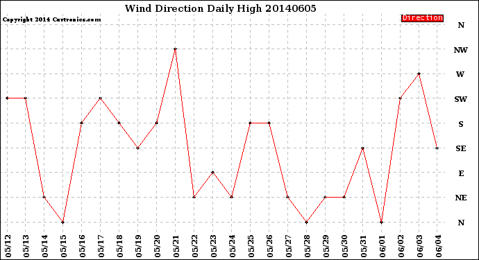 Milwaukee Weather Wind Direction<br>Daily High