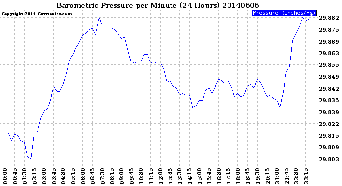 Milwaukee Weather Barometric Pressure<br>per Minute<br>(24 Hours)
