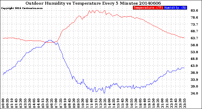 Milwaukee Weather Outdoor Humidity<br>vs Temperature<br>Every 5 Minutes
