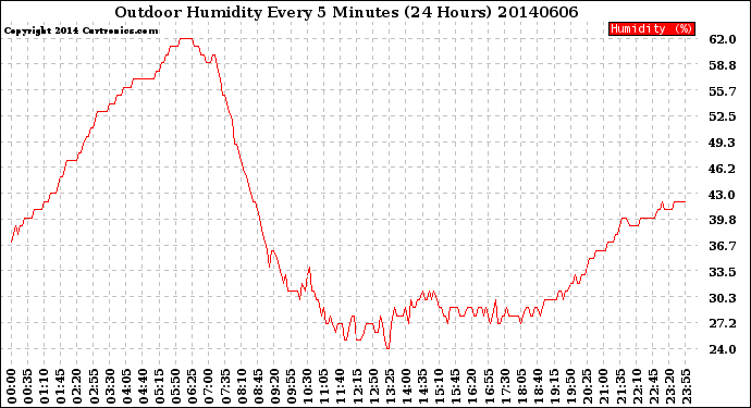 Milwaukee Weather Outdoor Humidity<br>Every 5 Minutes<br>(24 Hours)