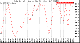 Milwaukee Weather Solar Radiation<br>Avg per Day W/m2/minute