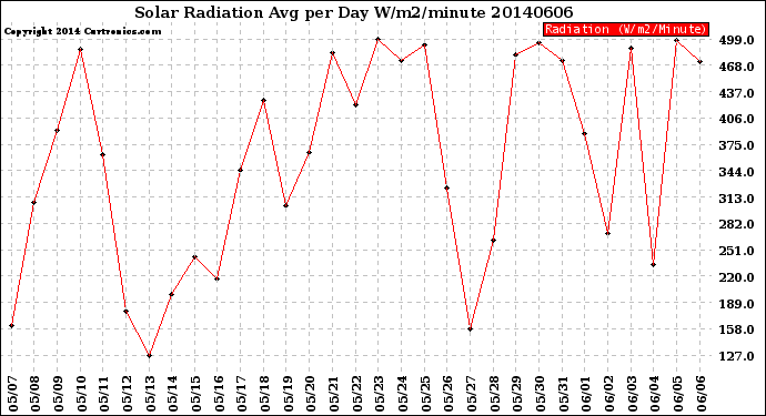 Milwaukee Weather Solar Radiation<br>Avg per Day W/m2/minute