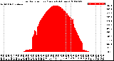 Milwaukee Weather Solar Radiation<br>per Minute<br>(24 Hours)