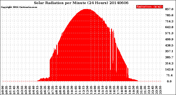 Milwaukee Weather Solar Radiation<br>per Minute<br>(24 Hours)