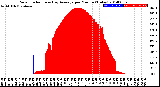 Milwaukee Weather Solar Radiation<br>& Day Average<br>per Minute<br>(Today)