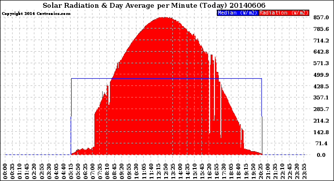 Milwaukee Weather Solar Radiation<br>& Day Average<br>per Minute<br>(Today)