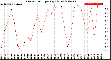 Milwaukee Weather Solar Radiation<br>per Day KW/m2
