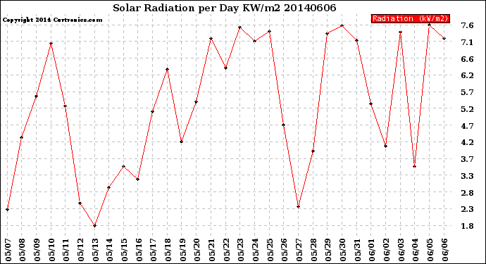 Milwaukee Weather Solar Radiation<br>per Day KW/m2