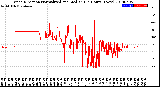 Milwaukee Weather Wind Direction<br>Normalized and Median<br>(24 Hours) (New)