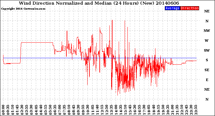 Milwaukee Weather Wind Direction<br>Normalized and Median<br>(24 Hours) (New)