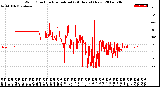 Milwaukee Weather Wind Direction<br>Normalized<br>(24 Hours) (New)