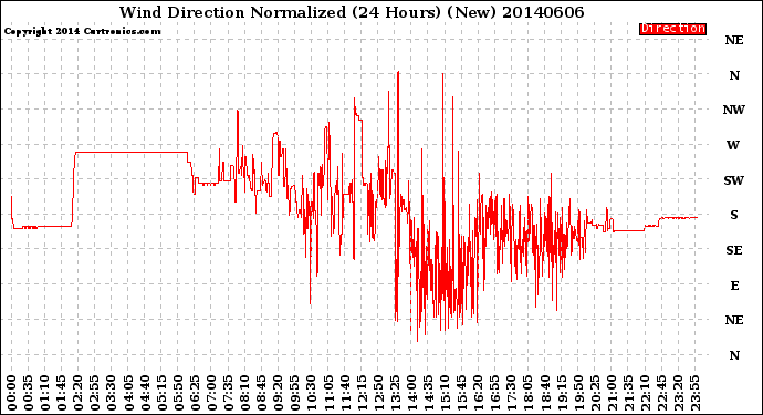Milwaukee Weather Wind Direction<br>Normalized<br>(24 Hours) (New)