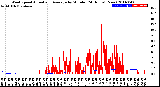 Milwaukee Weather Wind Speed<br>Actual and Average<br>by Minute<br>(24 Hours) (New)