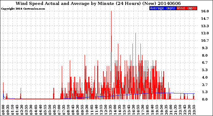 Milwaukee Weather Wind Speed<br>Actual and Average<br>by Minute<br>(24 Hours) (New)