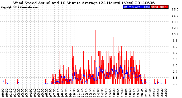 Milwaukee Weather Wind Speed<br>Actual and 10 Minute<br>Average<br>(24 Hours) (New)