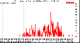 Milwaukee Weather Wind Speed<br>by Minute<br>(24 Hours) (New)