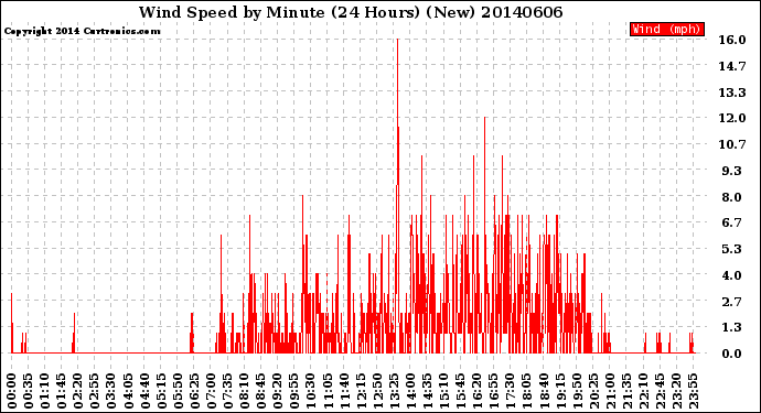 Milwaukee Weather Wind Speed<br>by Minute<br>(24 Hours) (New)