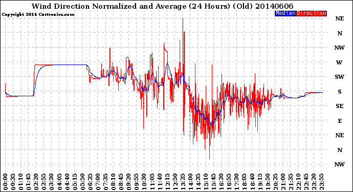 Milwaukee Weather Wind Direction<br>Normalized and Average<br>(24 Hours) (Old)