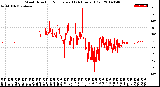 Milwaukee Weather Wind Direction<br>Normalized<br>(24 Hours) (Old)