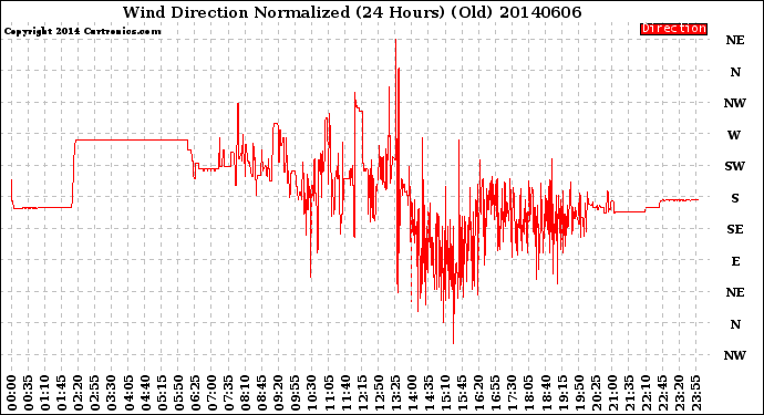 Milwaukee Weather Wind Direction<br>Normalized<br>(24 Hours) (Old)
