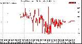Milwaukee Weather Wind Direction<br>(24 Hours)