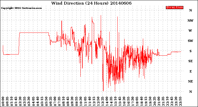 Milwaukee Weather Wind Direction<br>(24 Hours)