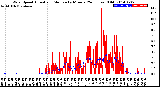 Milwaukee Weather Wind Speed<br>Actual and Median<br>by Minute<br>(24 Hours) (Old)