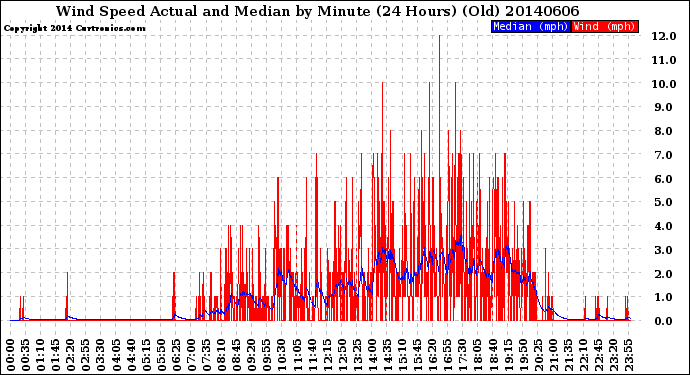 Milwaukee Weather Wind Speed<br>Actual and Median<br>by Minute<br>(24 Hours) (Old)