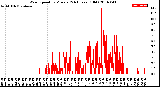 Milwaukee Weather Wind Speed<br>by Minute<br>(24 Hours) (Old)
