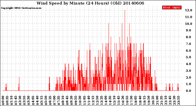 Milwaukee Weather Wind Speed<br>by Minute<br>(24 Hours) (Old)