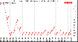 Milwaukee Weather Wind Speed<br>10 Minute Average<br>(4 Hours)