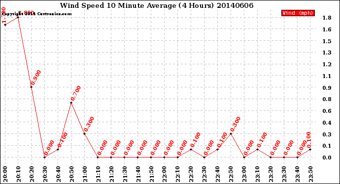 Milwaukee Weather Wind Speed<br>10 Minute Average<br>(4 Hours)