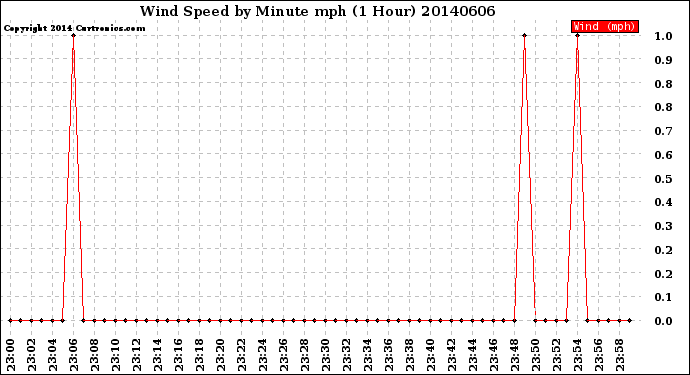 Milwaukee Weather Wind Speed<br>by Minute mph<br>(1 Hour)