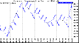 Milwaukee Weather Barometric Pressure<br>per Hour<br>(24 Hours)