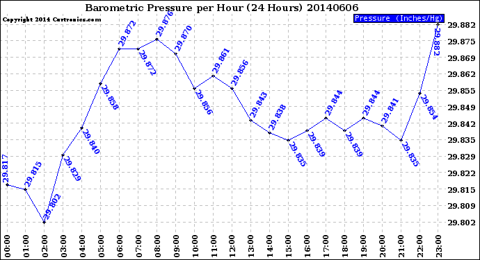 Milwaukee Weather Barometric Pressure<br>per Hour<br>(24 Hours)