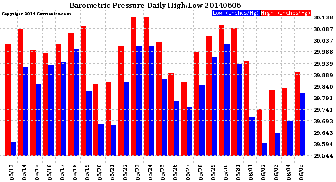 Milwaukee Weather Barometric Pressure<br>Daily High/Low