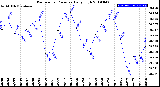 Milwaukee Weather Barometric Pressure<br>Daily High