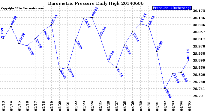 Milwaukee Weather Barometric Pressure<br>Daily High