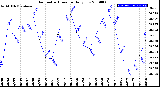 Milwaukee Weather Barometric Pressure<br>Daily Low