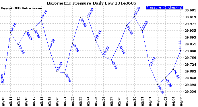 Milwaukee Weather Barometric Pressure<br>Daily Low