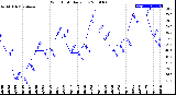 Milwaukee Weather Wind Chill<br>Daily Low