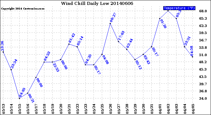 Milwaukee Weather Wind Chill<br>Daily Low
