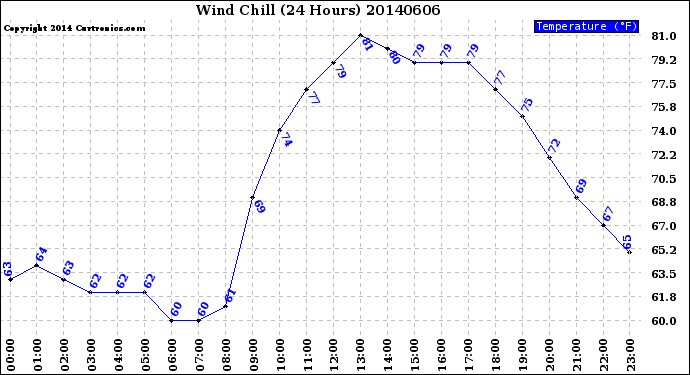Milwaukee Weather Wind Chill<br>(24 Hours)