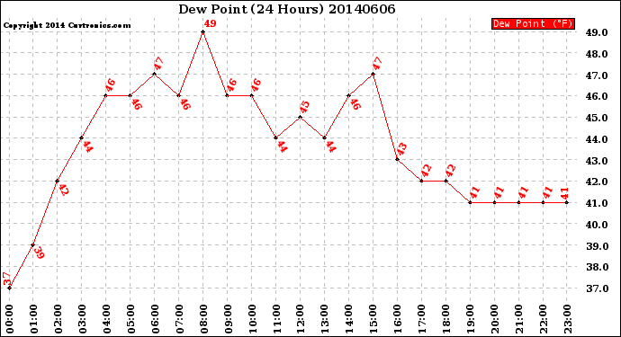 Milwaukee Weather Dew Point<br>(24 Hours)